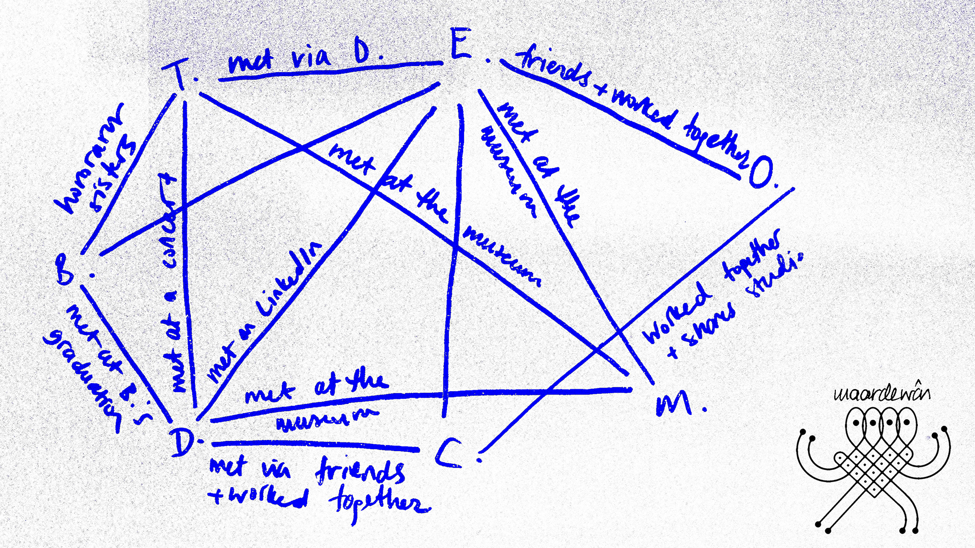 Illustration of a network/community that indicates how members met. For example: "met at the museum".